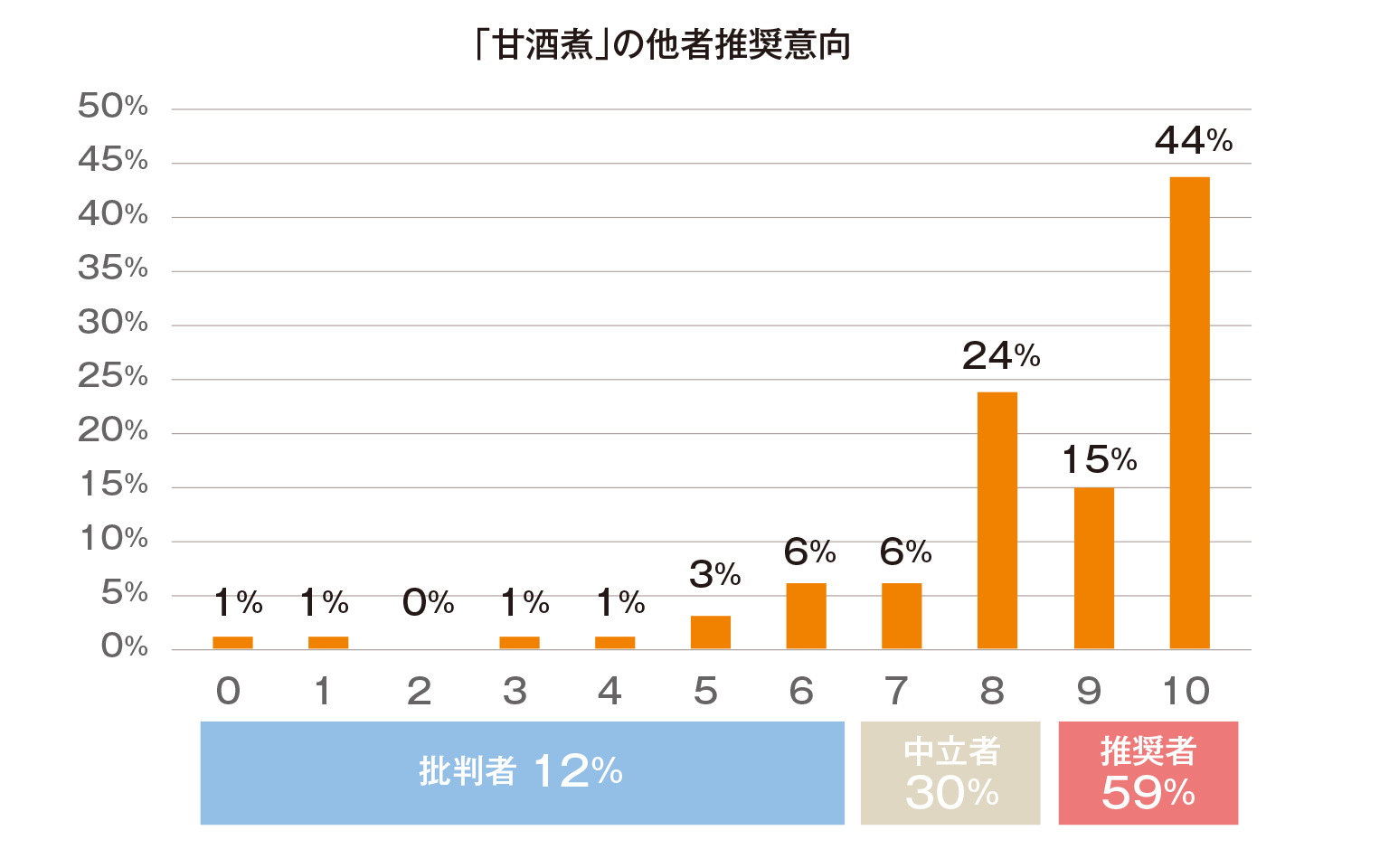 家族や知人に推奨したい意向（NPS）で47を記録