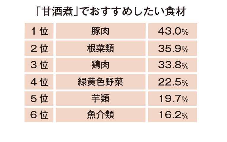 「甘酒煮」でおすすめしたいメニュー