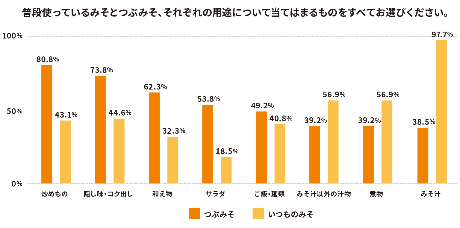 普段使っているみそとつぶみそ、それぞれの用途について当てはまるものをすべてお選びください。