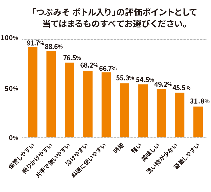 「つぶみそ ボトル入り」の評価ポイントとして当てはまるものすべてお選びください。