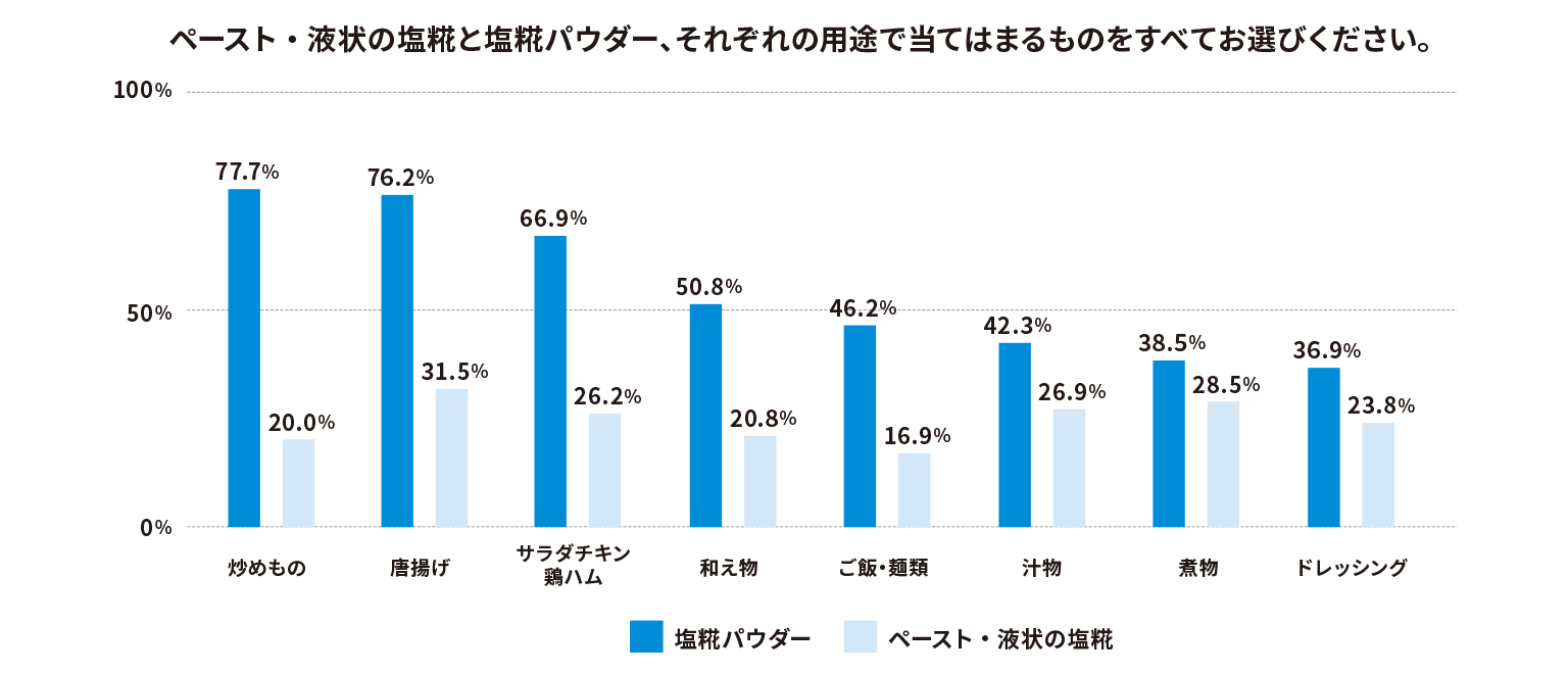 ペースト・液状の塩糀と塩糀パウダー、それぞれの用途で当てはまるものをすべてお選びください。