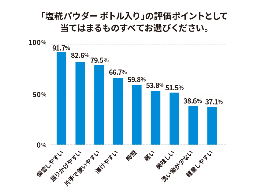 「塩糀パウダー ボトル入り」の評価ポイントとして当てはまるものすべてお選びください。