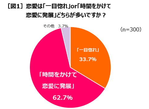 全国の25歳 35歳女性300人の恋愛実態を Anan と共同調査 ニュースリリース マルコメ