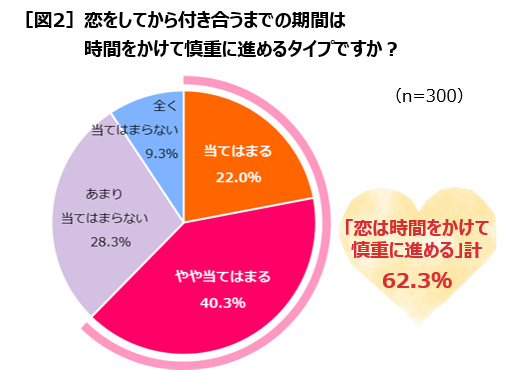 全国の25歳 35歳女性300人の恋愛実態を Anan と共同調査 ニュースリリース マルコメ