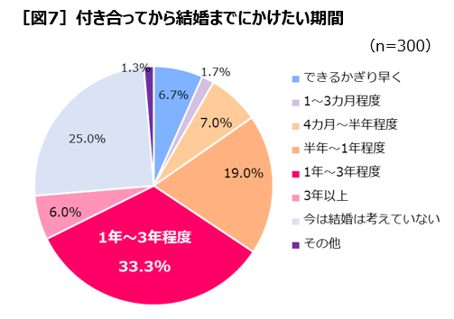 全国の25歳 35歳女性300人の恋愛実態を Anan と共同調査 ニュースリリース マルコメ