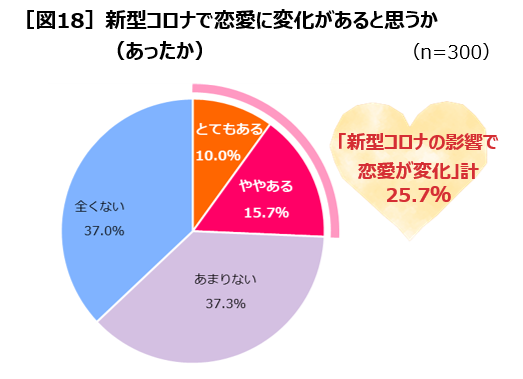 全国の25歳 35歳女性300人の恋愛実態を Anan と共同調査 ニュースリリース マルコメ