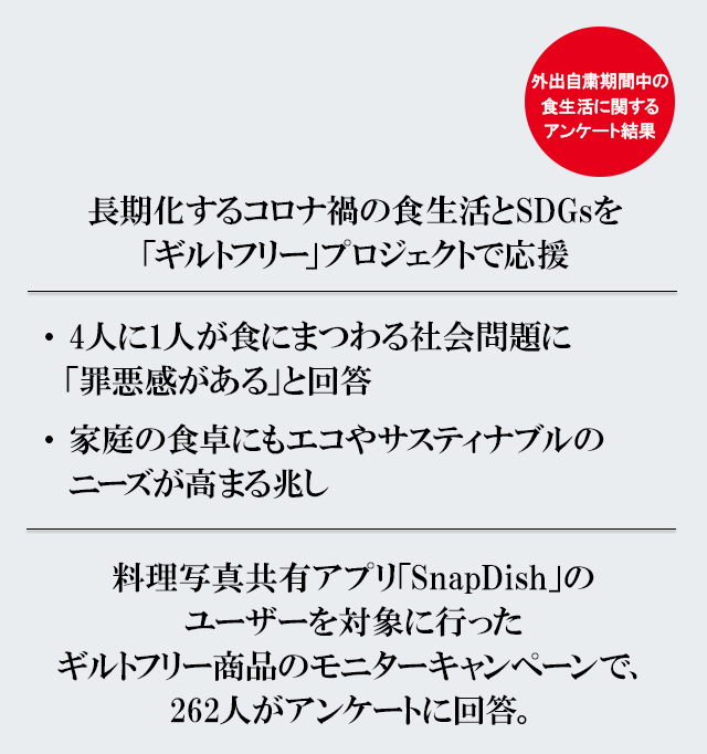 SnapDish」のユーザーを対象に行ったギルトフリー商品のモニター