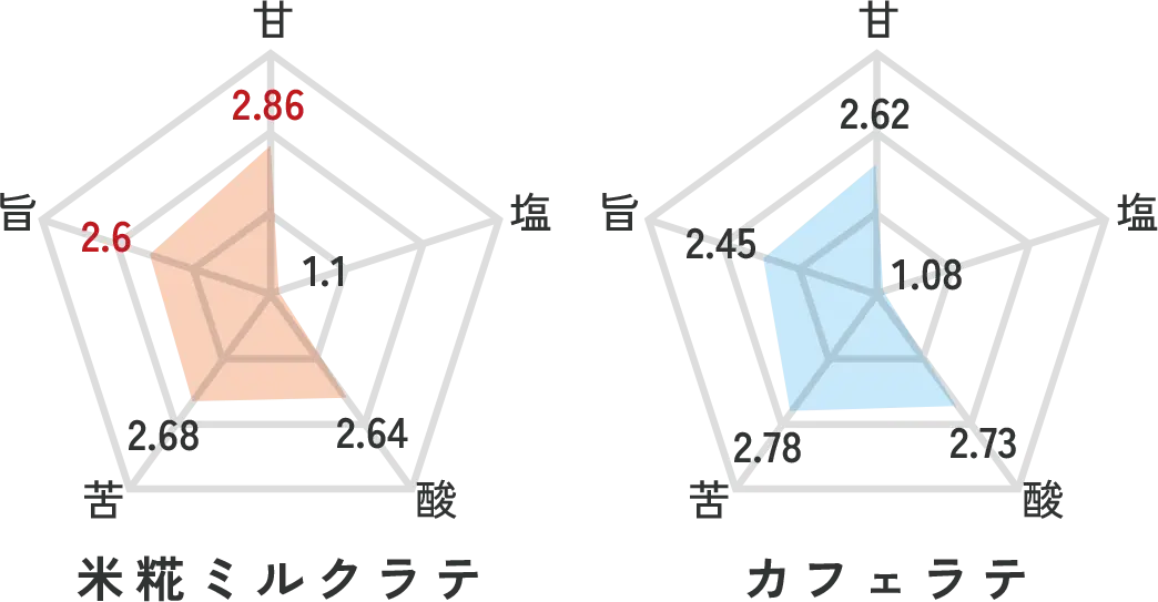 苦味や酸味もしっかり、引き出します。 